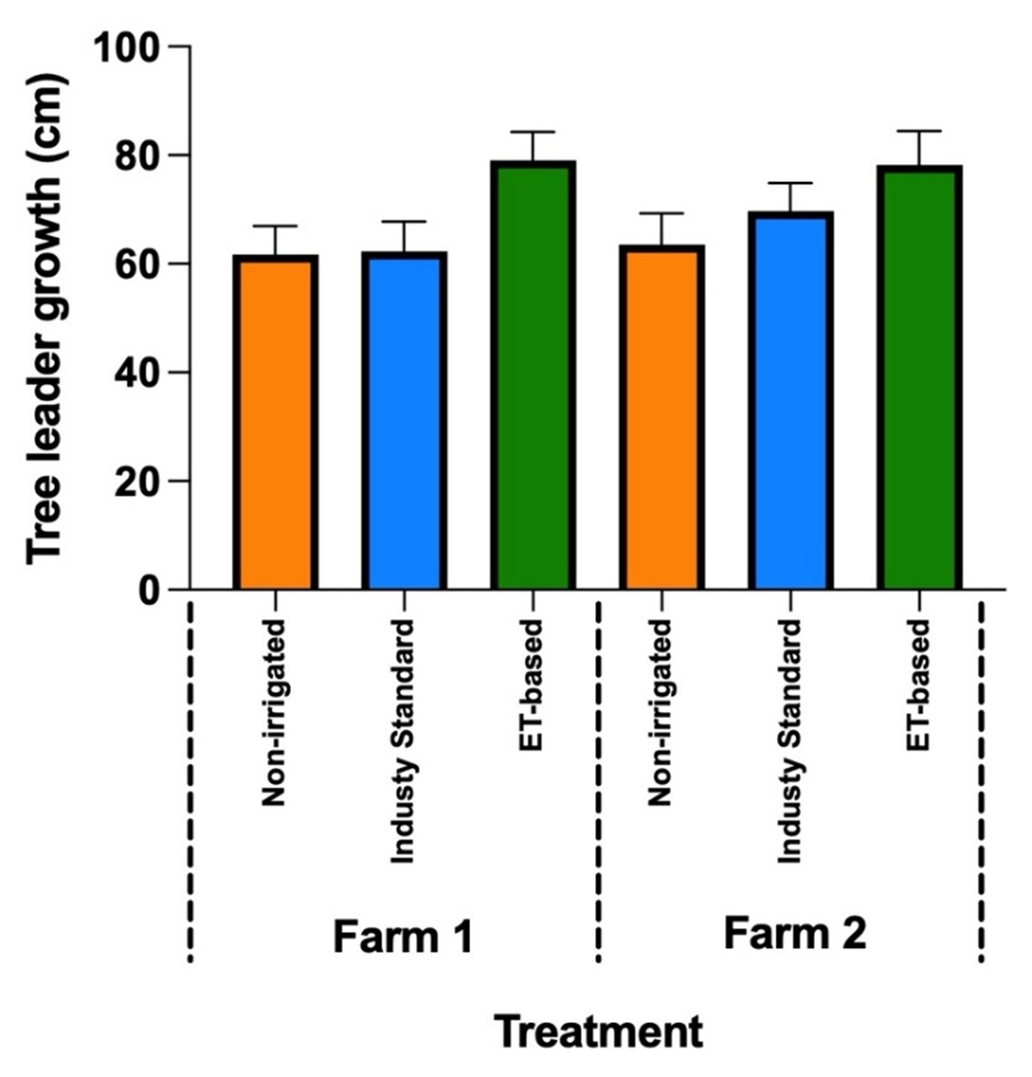 Bar chart showing average Christmas tree leader growth (in centimeters) at two farms under three irrigation treatments&mdash;non-irrigated, industry standard, and evapotranspiration (ET)-based&mdash;with ET-based irrigation resulting in the greatest leader growth at both Farm 1 and Farm 2.
